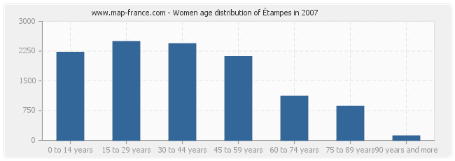 Women age distribution of Étampes in 2007