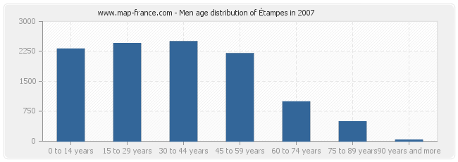 Men age distribution of Étampes in 2007