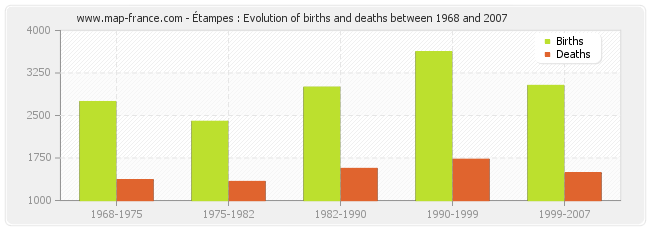 Étampes : Evolution of births and deaths between 1968 and 2007