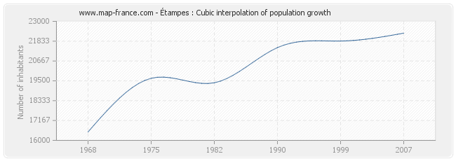 Étampes : Cubic interpolation of population growth