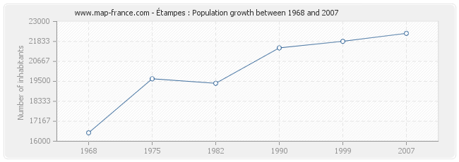 Population Étampes