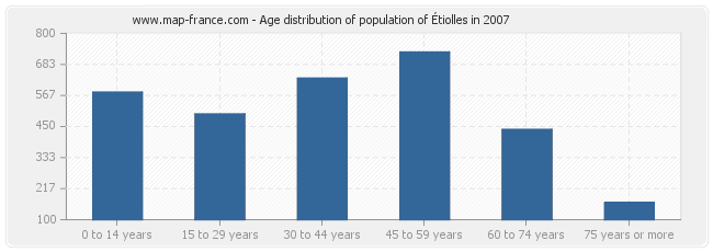 Age distribution of population of Étiolles in 2007