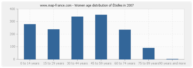 Women age distribution of Étiolles in 2007