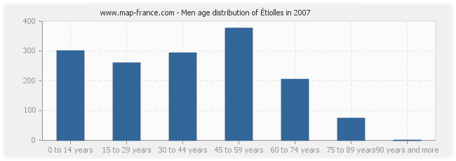 Men age distribution of Étiolles in 2007