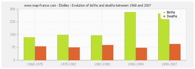 Étiolles : Evolution of births and deaths between 1968 and 2007