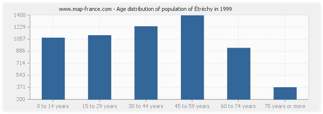 Age distribution of population of Étréchy in 1999