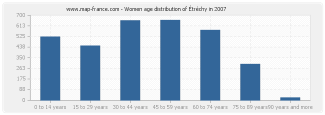 Women age distribution of Étréchy in 2007