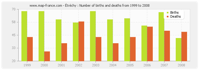 Étréchy : Number of births and deaths from 1999 to 2008