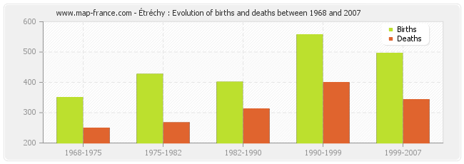 Étréchy : Evolution of births and deaths between 1968 and 2007