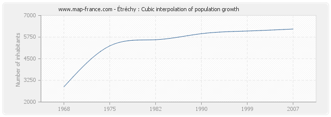 Étréchy : Cubic interpolation of population growth