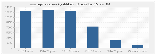 Age distribution of population of Évry in 1999