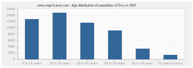 Age distribution of population of Évry in 2007