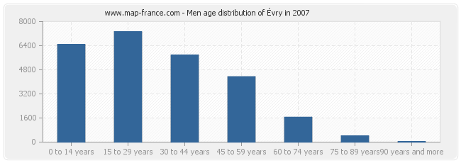 Men age distribution of Évry in 2007