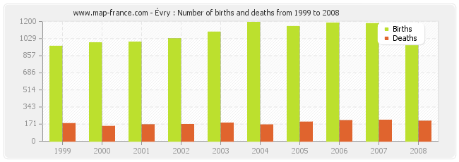 Évry : Number of births and deaths from 1999 to 2008