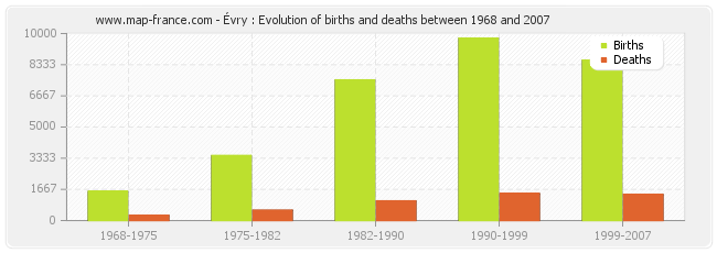 Évry : Evolution of births and deaths between 1968 and 2007