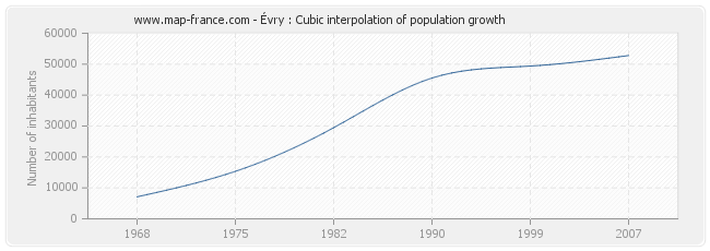 Évry : Cubic interpolation of population growth