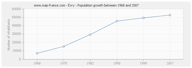 Population Évry