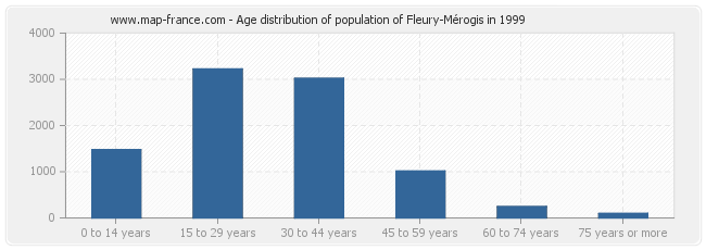 Age distribution of population of Fleury-Mérogis in 1999