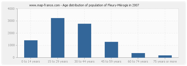 Age distribution of population of Fleury-Mérogis in 2007