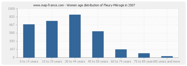 Women age distribution of Fleury-Mérogis in 2007