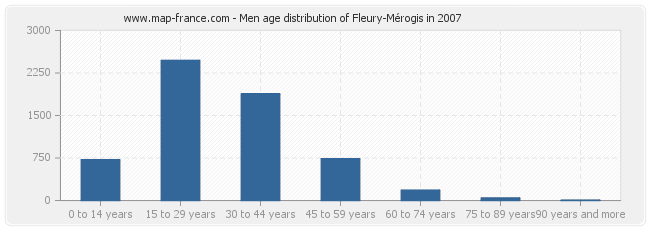 Men age distribution of Fleury-Mérogis in 2007