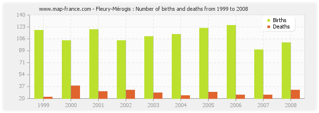 Fleury-Mérogis : Number of births and deaths from 1999 to 2008