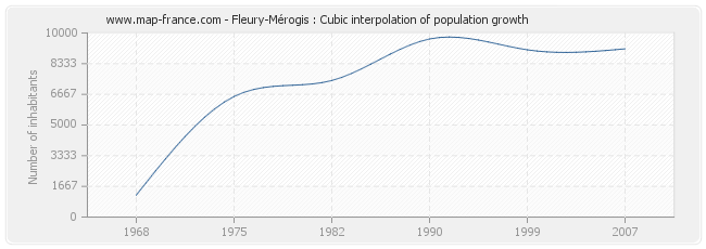 Fleury-Mérogis : Cubic interpolation of population growth