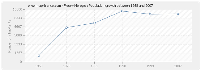 Population Fleury-Mérogis