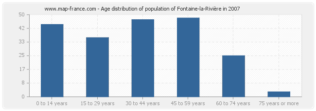 Age distribution of population of Fontaine-la-Rivière in 2007