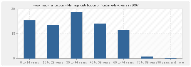 Men age distribution of Fontaine-la-Rivière in 2007