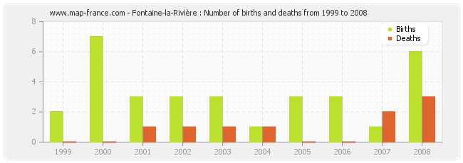 Fontaine-la-Rivière : Number of births and deaths from 1999 to 2008
