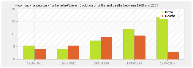 Fontaine-la-Rivière : Evolution of births and deaths between 1968 and 2007