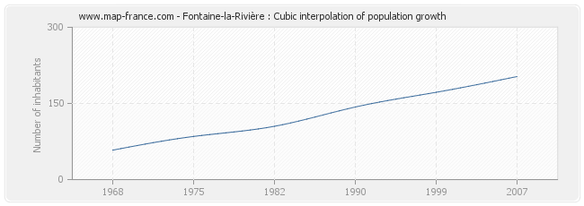 Fontaine-la-Rivière : Cubic interpolation of population growth