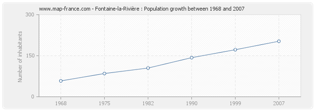 Population Fontaine-la-Rivière