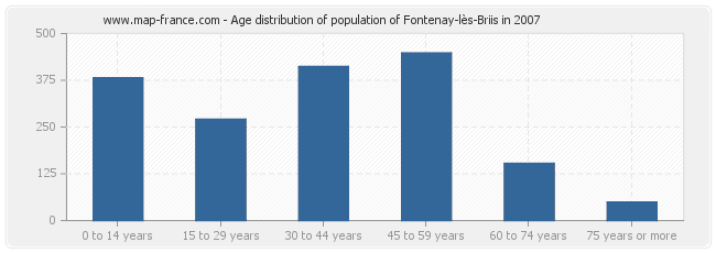 Age distribution of population of Fontenay-lès-Briis in 2007