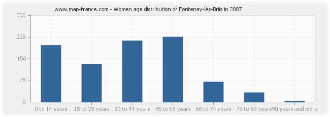 Women age distribution of Fontenay-lès-Briis in 2007