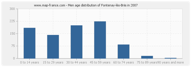 Men age distribution of Fontenay-lès-Briis in 2007