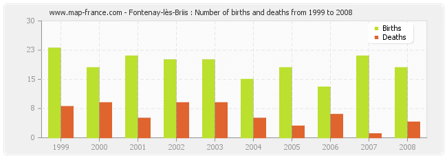 Fontenay-lès-Briis : Number of births and deaths from 1999 to 2008