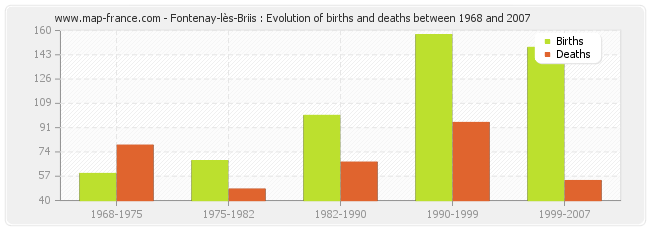 Fontenay-lès-Briis : Evolution of births and deaths between 1968 and 2007
