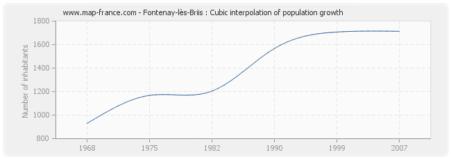 Fontenay-lès-Briis : Cubic interpolation of population growth