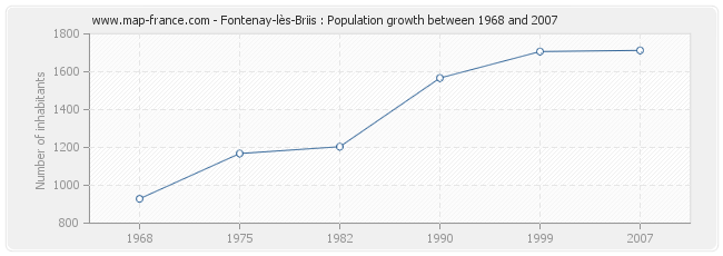 Population Fontenay-lès-Briis