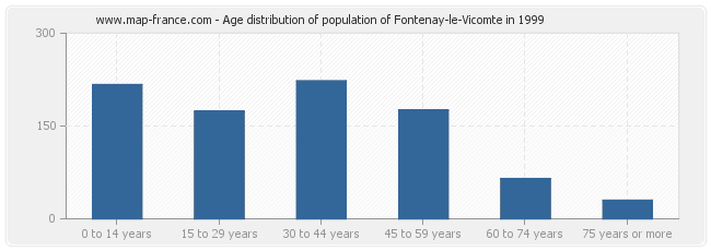 Age distribution of population of Fontenay-le-Vicomte in 1999