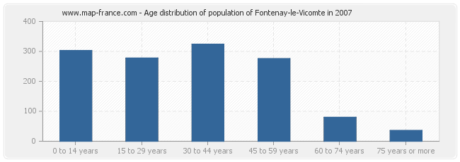 Age distribution of population of Fontenay-le-Vicomte in 2007