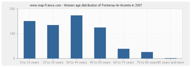 Women age distribution of Fontenay-le-Vicomte in 2007