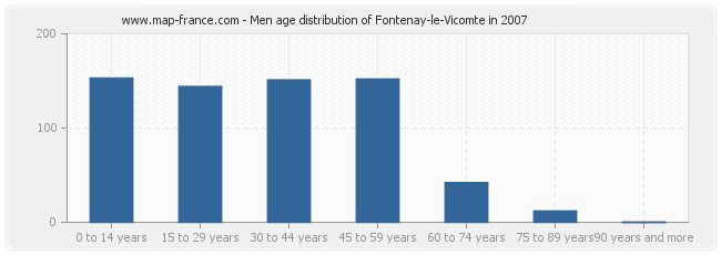 Men age distribution of Fontenay-le-Vicomte in 2007