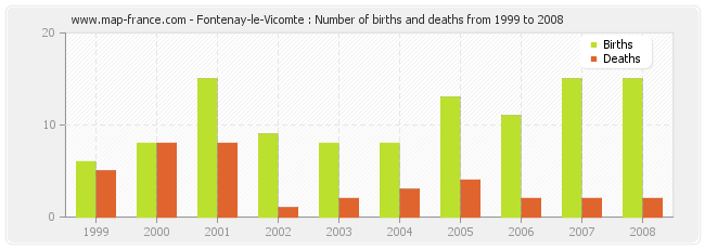 Fontenay-le-Vicomte : Number of births and deaths from 1999 to 2008
