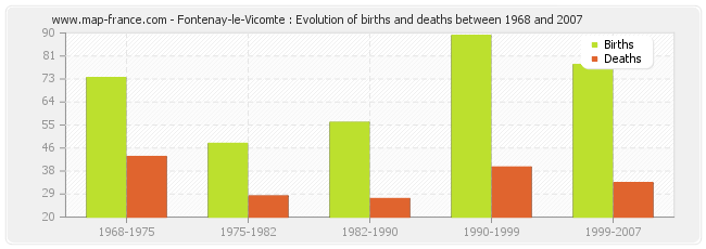 Fontenay-le-Vicomte : Evolution of births and deaths between 1968 and 2007