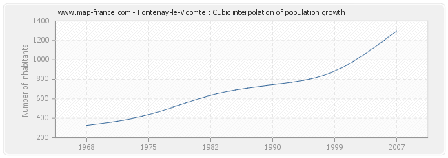 Fontenay-le-Vicomte : Cubic interpolation of population growth