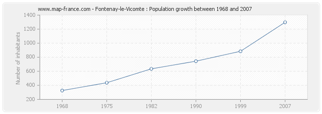 Population Fontenay-le-Vicomte