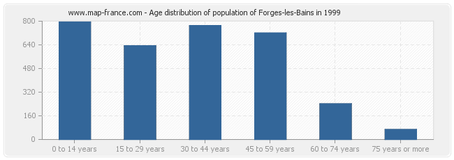 Age distribution of population of Forges-les-Bains in 1999